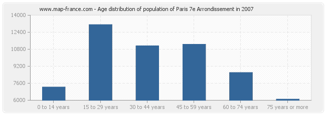 Age distribution of population of Paris 7e Arrondissement in 2007